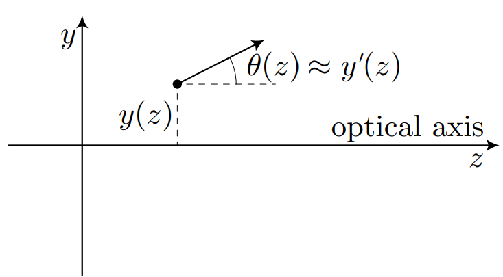 The components of light ray
